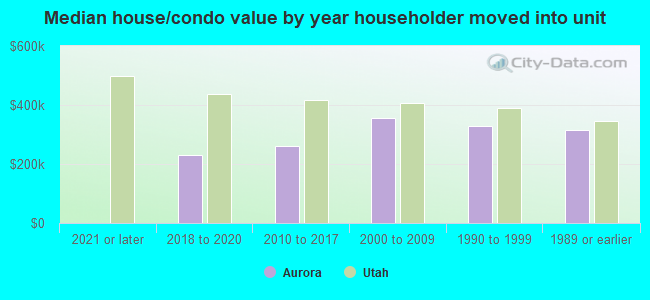 Median house/condo value by year householder moved into unit