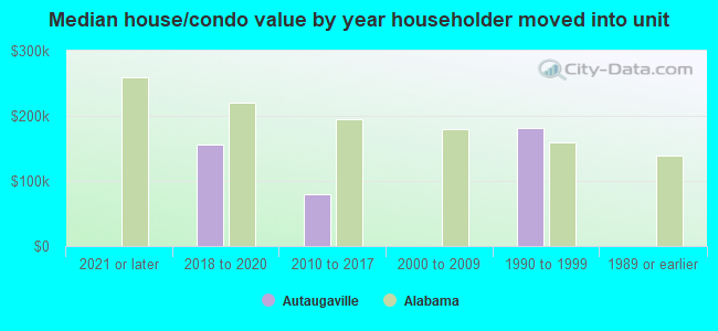 Median house/condo value by year householder moved into unit