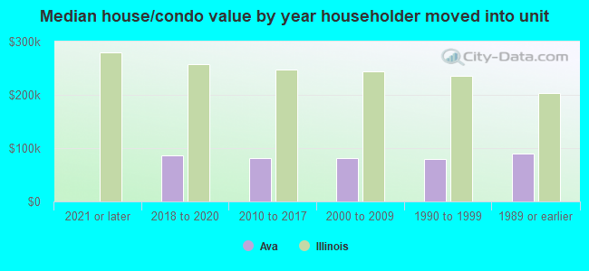 Median house/condo value by year householder moved into unit