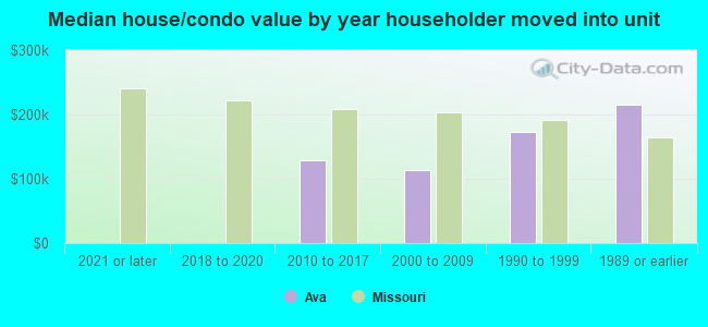 Median house/condo value by year householder moved into unit