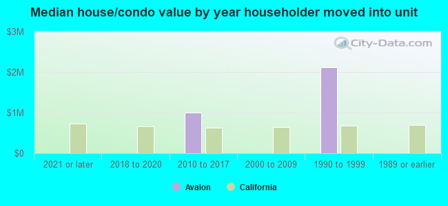 Median house/condo value by year householder moved into unit