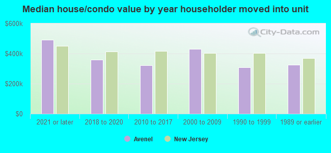 Median house/condo value by year householder moved into unit