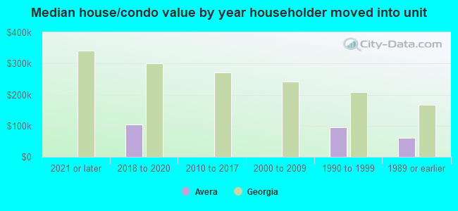 Median house/condo value by year householder moved into unit