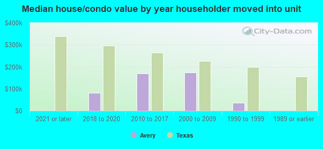 Median house/condo value by year householder moved into unit