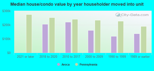 Median house/condo value by year householder moved into unit