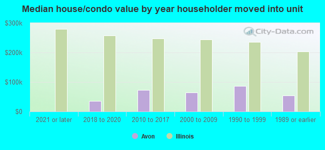 Median house/condo value by year householder moved into unit