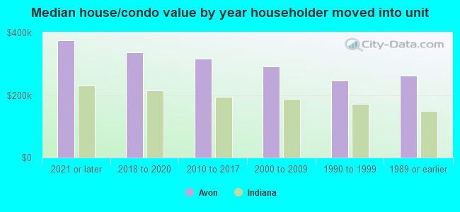 Median house/condo value by year householder moved into unit