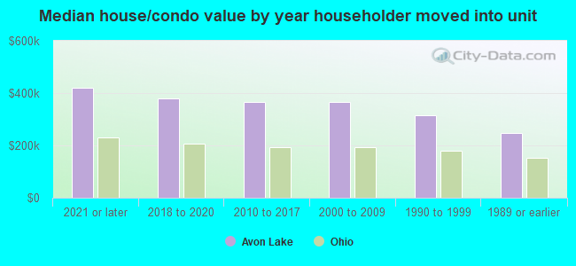 Median house/condo value by year householder moved into unit