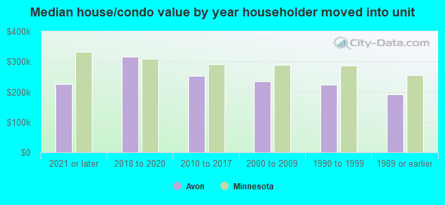 Median house/condo value by year householder moved into unit