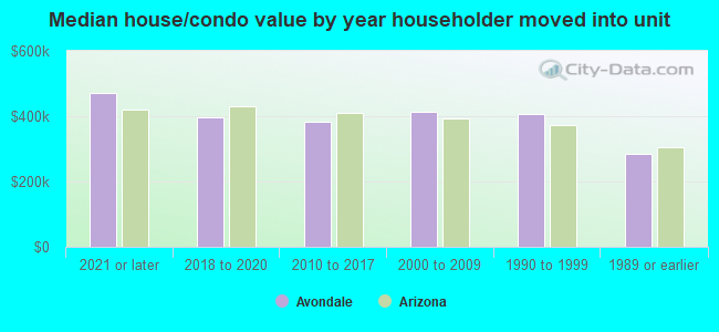 Median house/condo value by year householder moved into unit