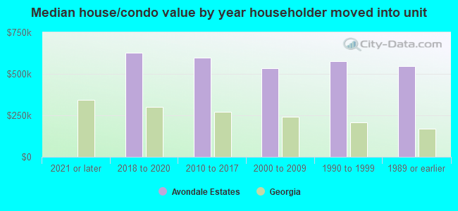 Median house/condo value by year householder moved into unit