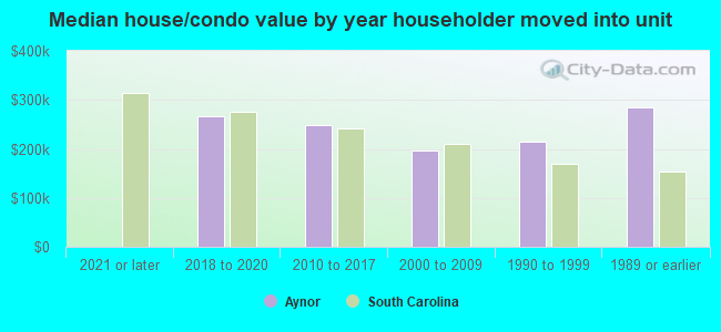 Median house/condo value by year householder moved into unit