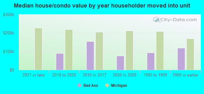 Median house/condo value by year householder moved into unit