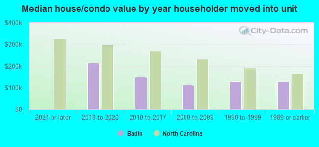 Median house/condo value by year householder moved into unit