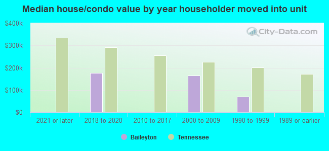 Median house/condo value by year householder moved into unit