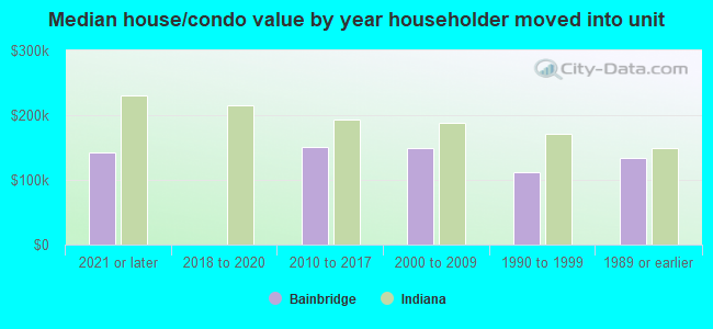 Median house/condo value by year householder moved into unit