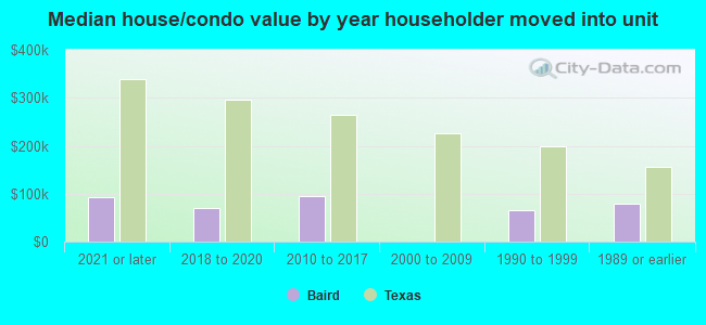 Median house/condo value by year householder moved into unit