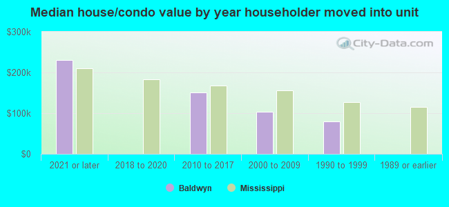 Median house/condo value by year householder moved into unit