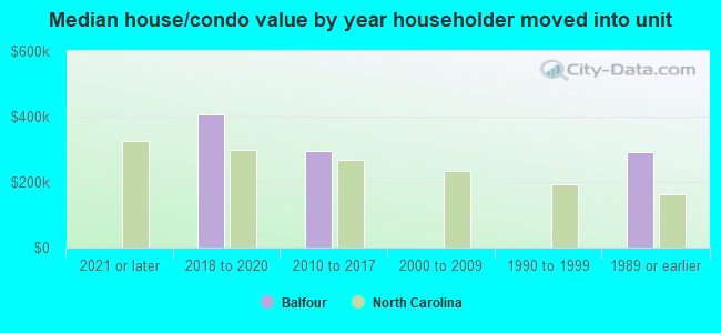 Median house/condo value by year householder moved into unit