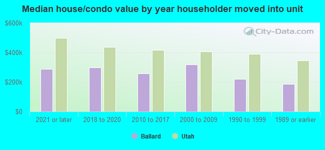 Median house/condo value by year householder moved into unit