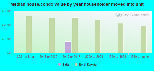 Median house/condo value by year householder moved into unit