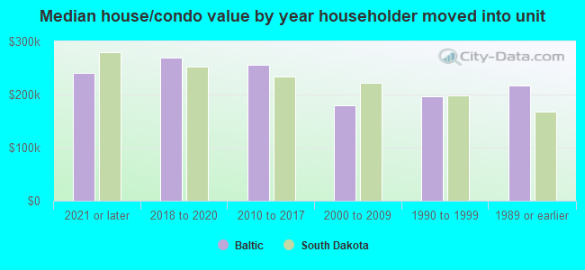 Median house/condo value by year householder moved into unit