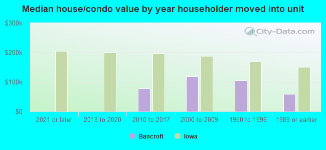 Median house/condo value by year householder moved into unit