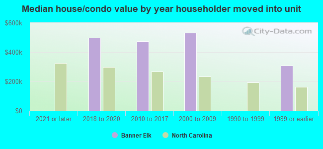 Median house/condo value by year householder moved into unit