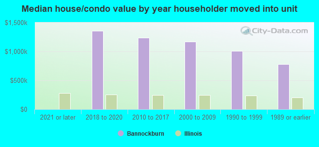 Median house/condo value by year householder moved into unit