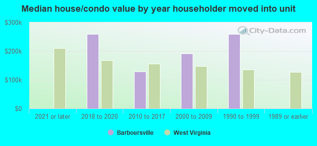 Median house/condo value by year householder moved into unit