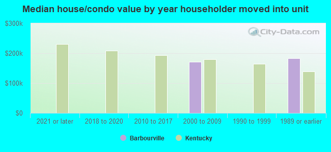 Median house/condo value by year householder moved into unit