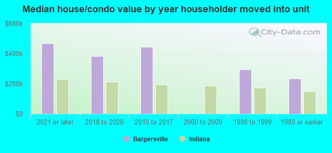 Median house/condo value by year householder moved into unit