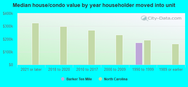 Median house/condo value by year householder moved into unit