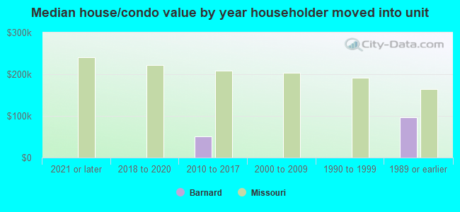 Median house/condo value by year householder moved into unit