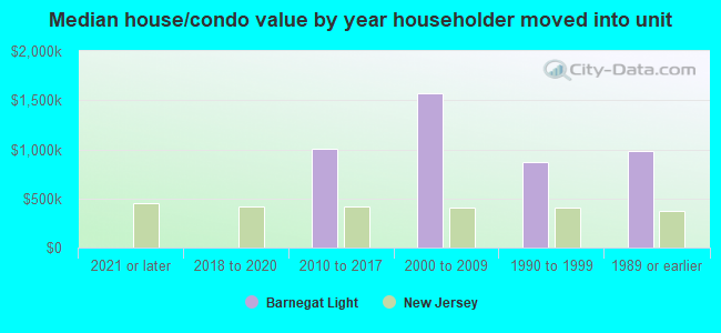 Median house/condo value by year householder moved into unit