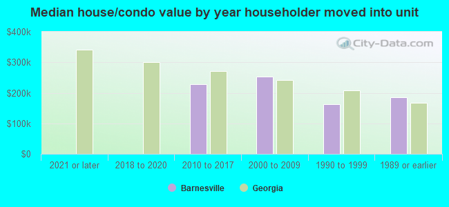 Median house/condo value by year householder moved into unit