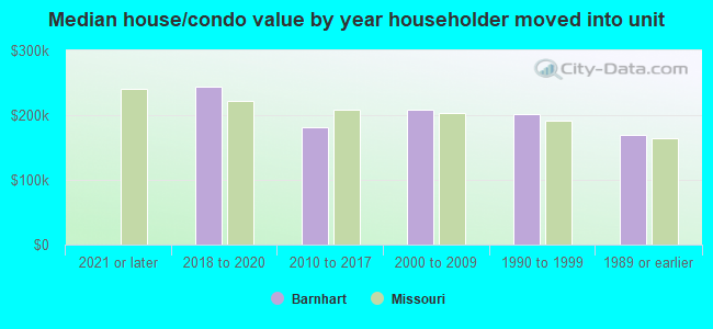 Median house/condo value by year householder moved into unit