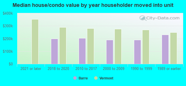 Median house/condo value by year householder moved into unit