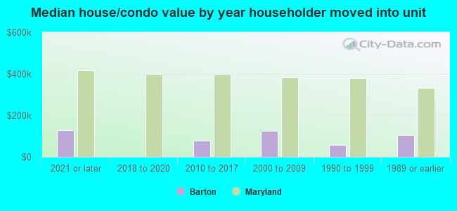 Median house/condo value by year householder moved into unit