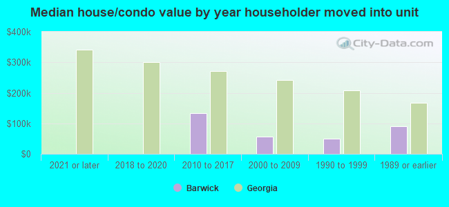 Median house/condo value by year householder moved into unit