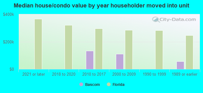 Median house/condo value by year householder moved into unit