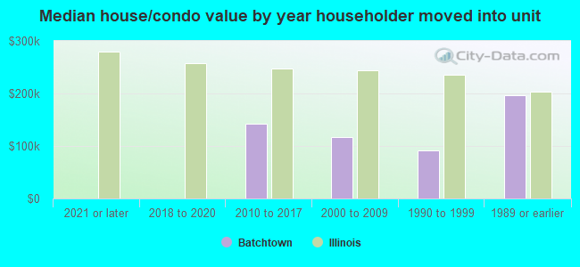 Median house/condo value by year householder moved into unit