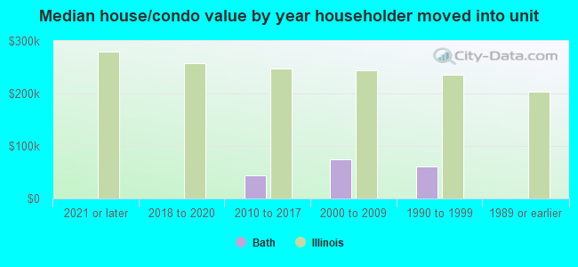 Median house/condo value by year householder moved into unit