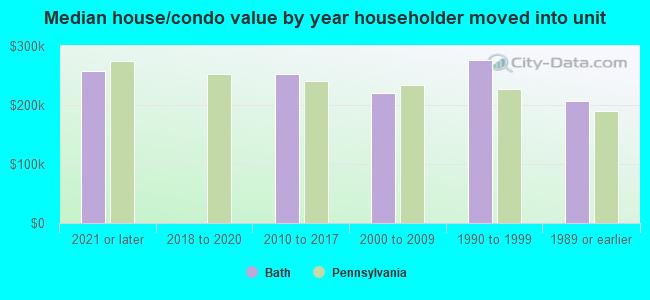 Median house/condo value by year householder moved into unit