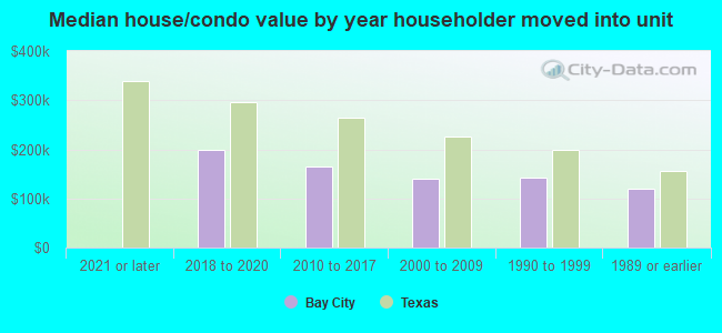 Median house/condo value by year householder moved into unit