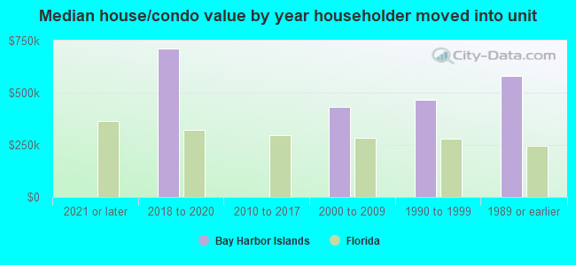 Median house/condo value by year householder moved into unit