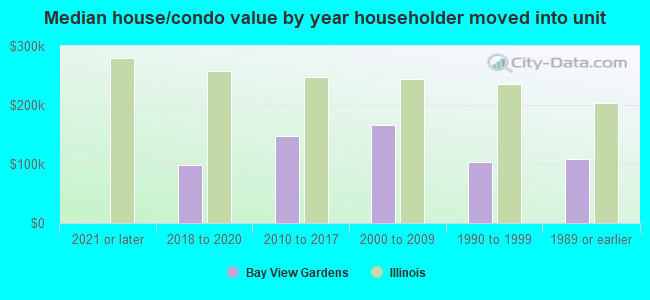 Median house/condo value by year householder moved into unit