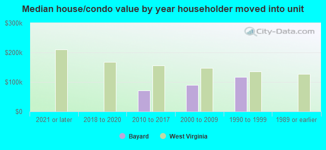 Median house/condo value by year householder moved into unit