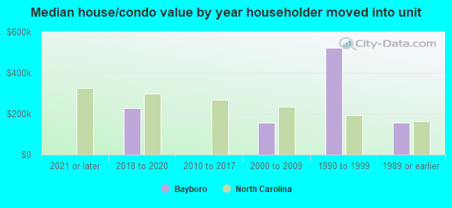 Median house/condo value by year householder moved into unit