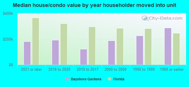 Median house/condo value by year householder moved into unit